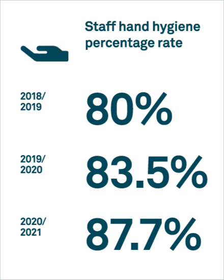 Graphic of staff hand hygiene percentage rates. 80% compliance was achieved between 2018 - 2019. 83.5% compliance was achieved between 2019 - 2020. 87.7% compliance was achieved between 2020 - 2021.