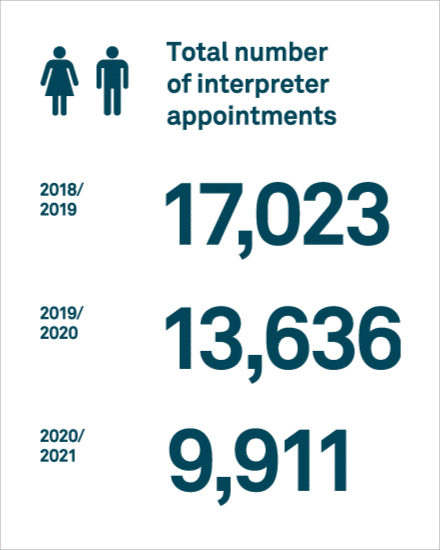 Graphic depicting the total number of interpreter appointments for the past 3 years. There were 17,023 appointments in 2018 - 2019. There were 13,636 appointments in 2019-2020 and 9,911 appointments in 2020 - 2021