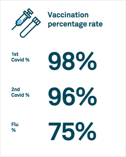 Graphic of the vaccination percentage rate. 98% of staff have had their 1st dose of COVID 19 vaccine. 96% of staff fully vaccinated. 75% of staff have been vaccinated against flu.. 