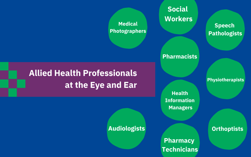 A blue poster with a list of Allie Health Professionals at the Eye and Ear in green circles including medical photographers, social workers, speech pathologists, pharmacists, pharmacy technicians, physiotherapists, audiologists and orthoptists