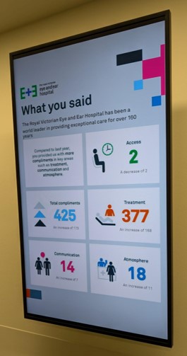Image of a screen on a while containing a tile titled 'What you Said'. It features graphics and numbers on the feedback received by patients.